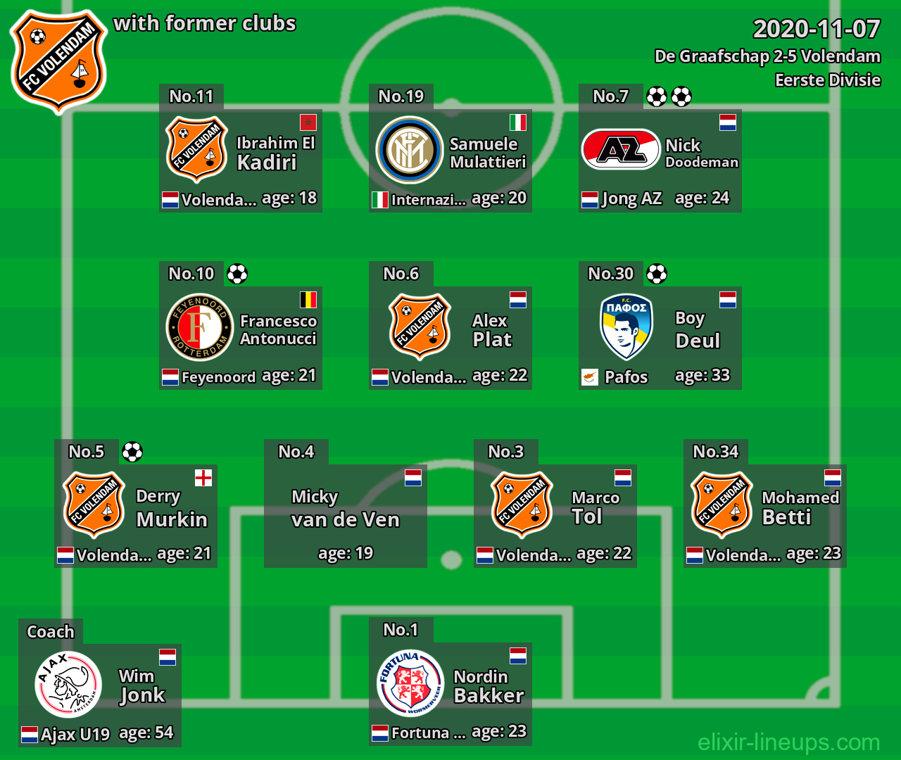 Volendam with latter clubs 2020-11-07