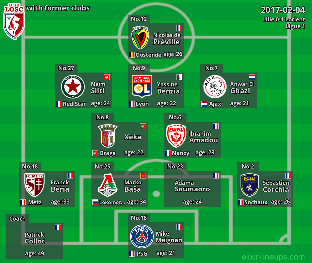 Lille with latter clubs 2017-02-04