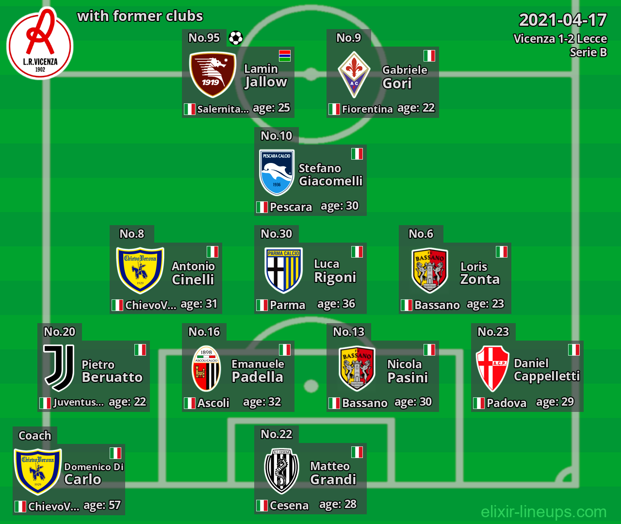 Vicenza with latter clubs 2021-04-17