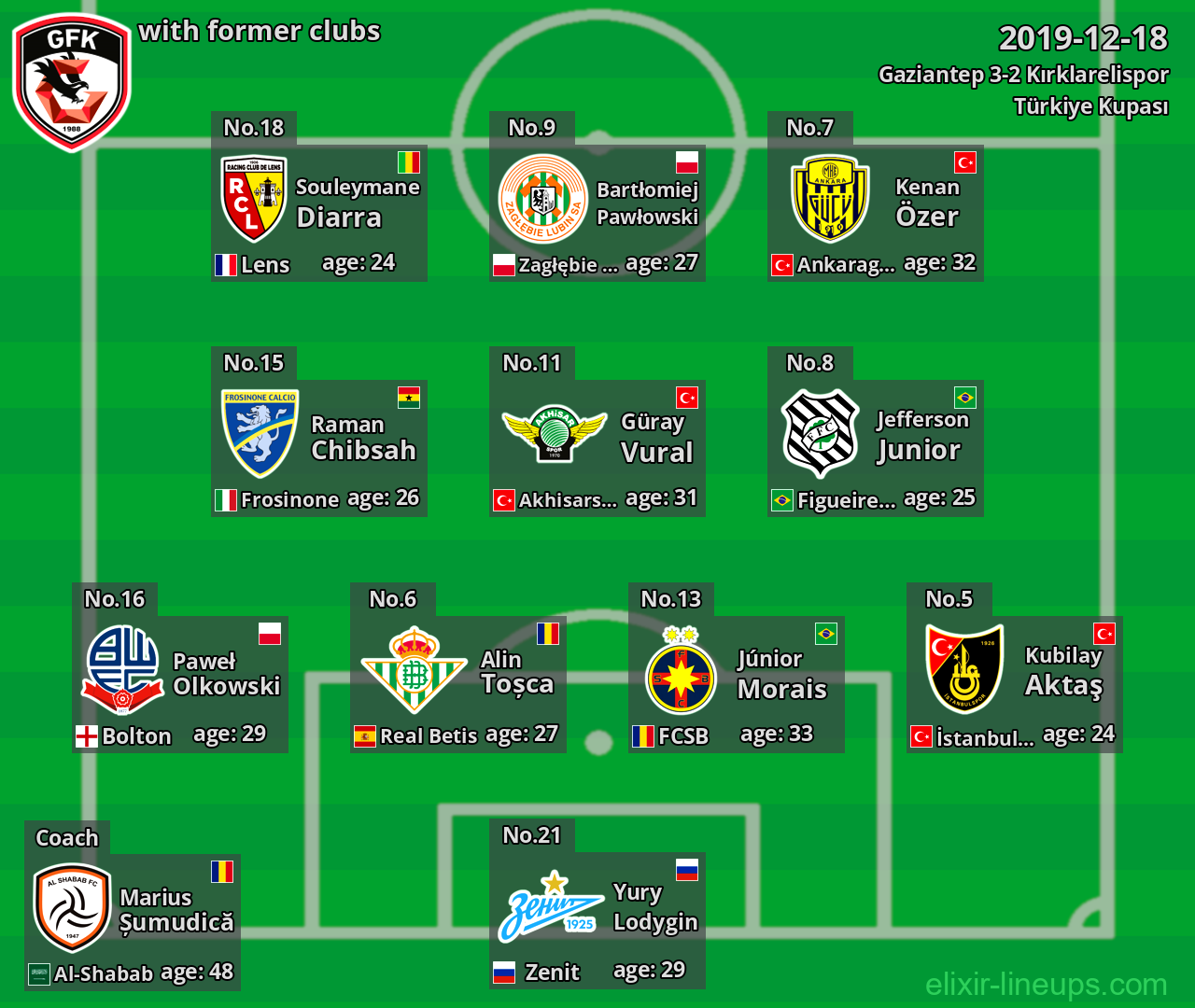 Gaziantep with latter clubs 2019-12-18