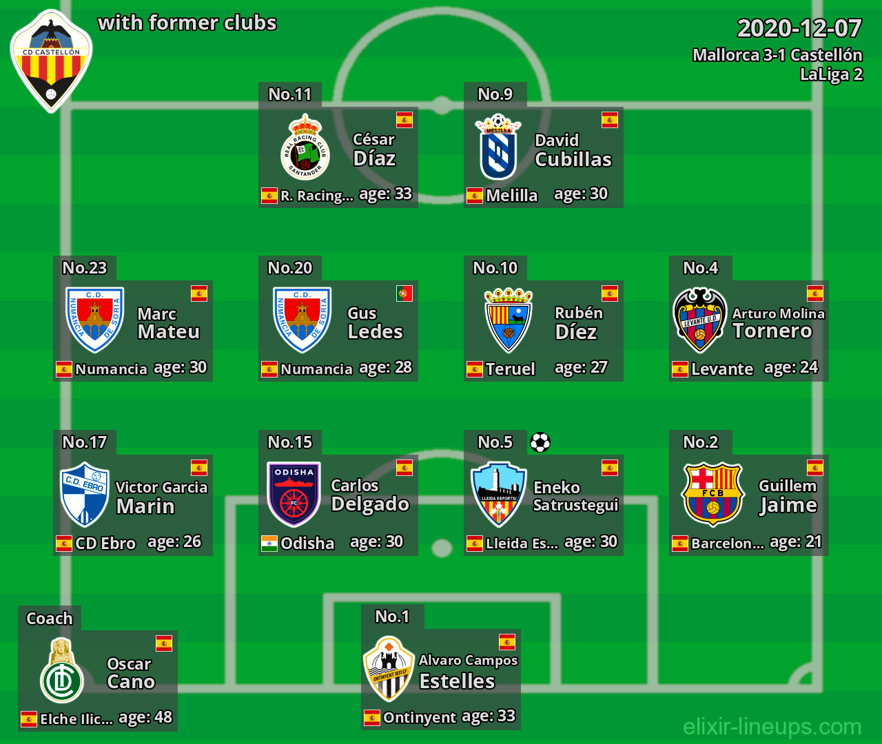 Castellón with latter clubs 2020-12-07