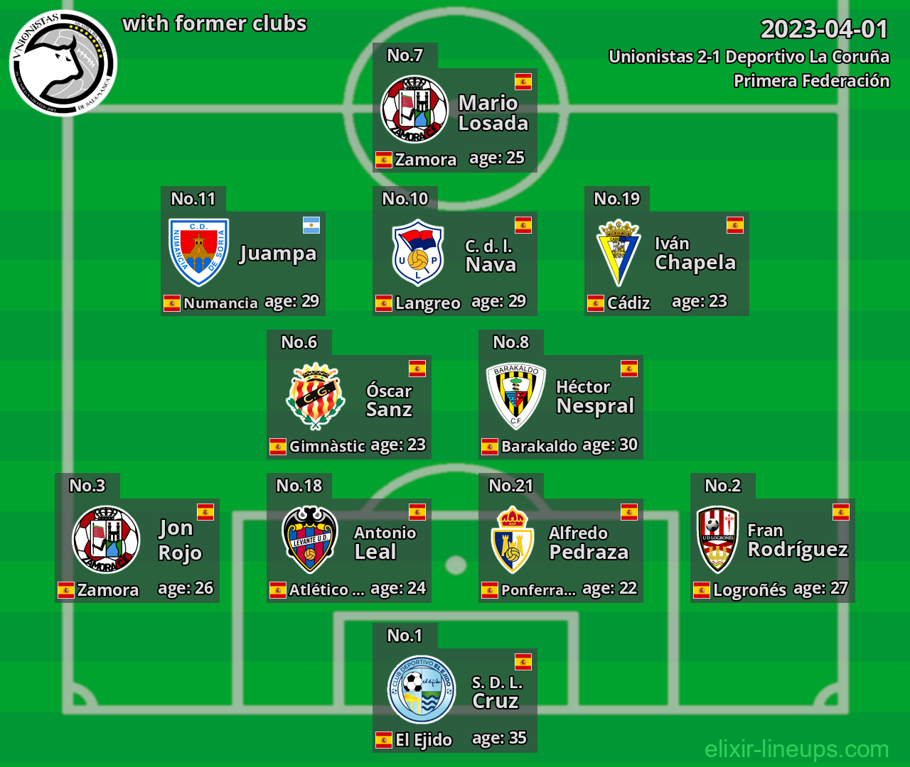 Unionistas with latter clubs 2023-04-01