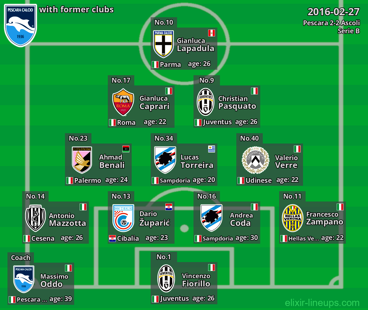 Pescara with latter clubs 2016-02-27