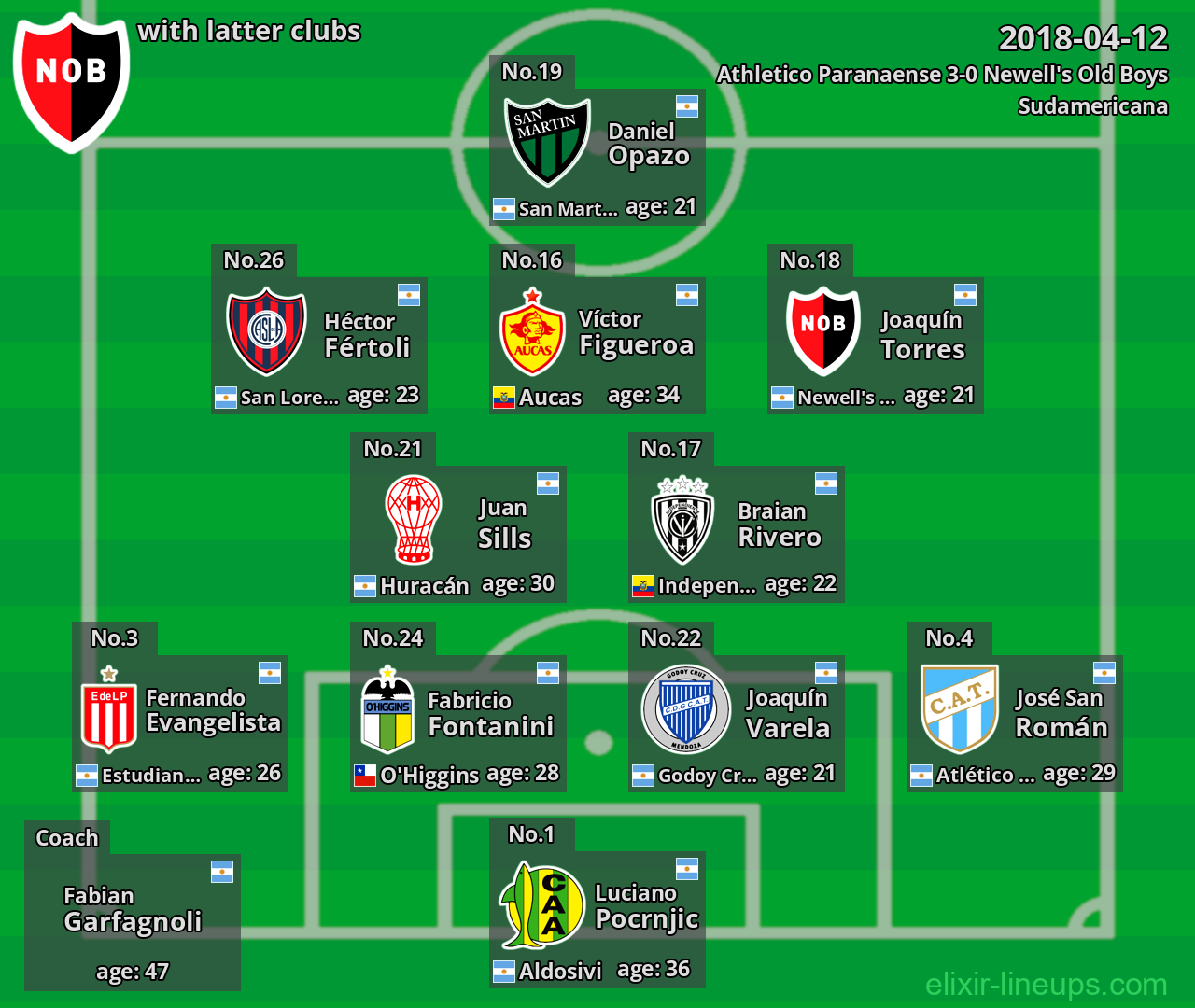 Newell's Old Boys with latter clubs 2018-04-12
