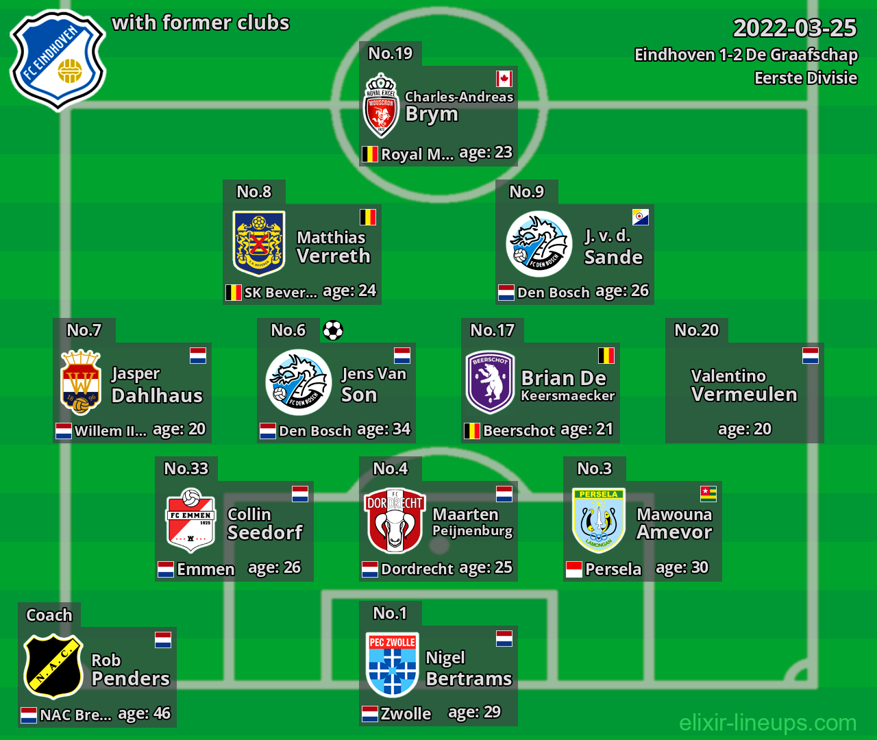 Eindhoven with latter clubs 2022-03-25