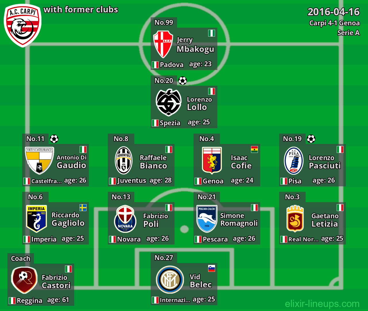 Carpi with latter clubs 2016-04-16