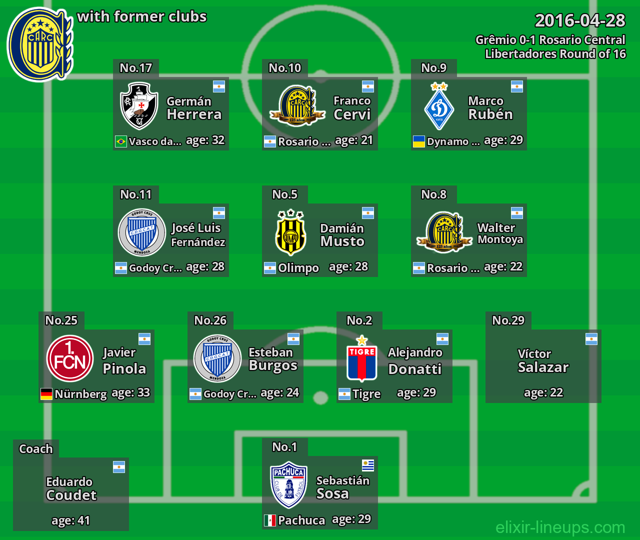 Rosario Central with former clubs 2016-04-28