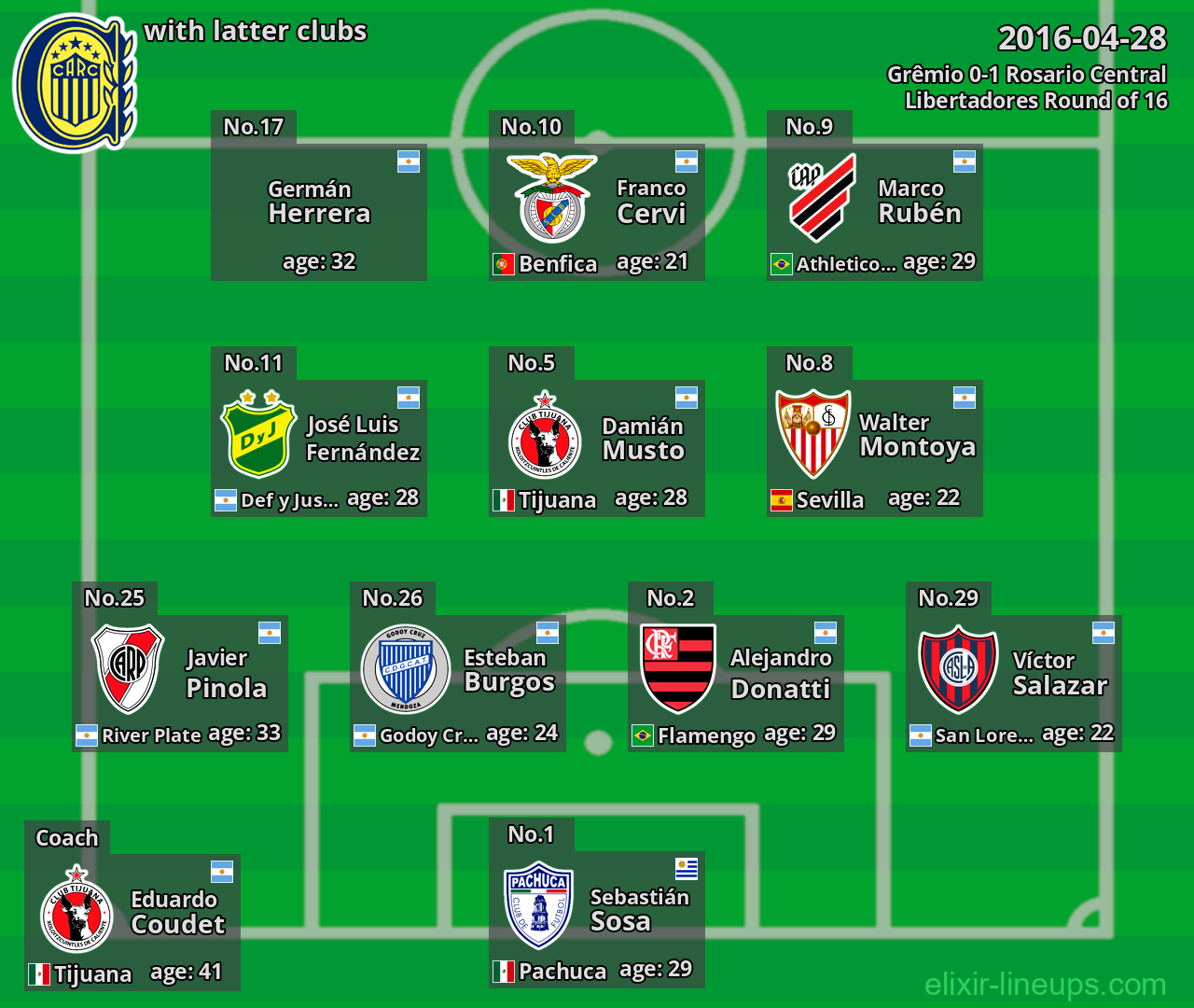 Rosario Central with latter clubs 2016-04-28