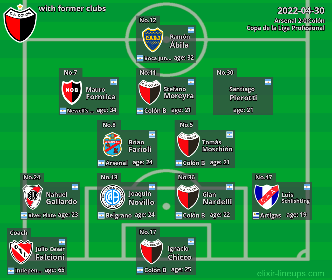 Colón with latter clubs 2022-04-30