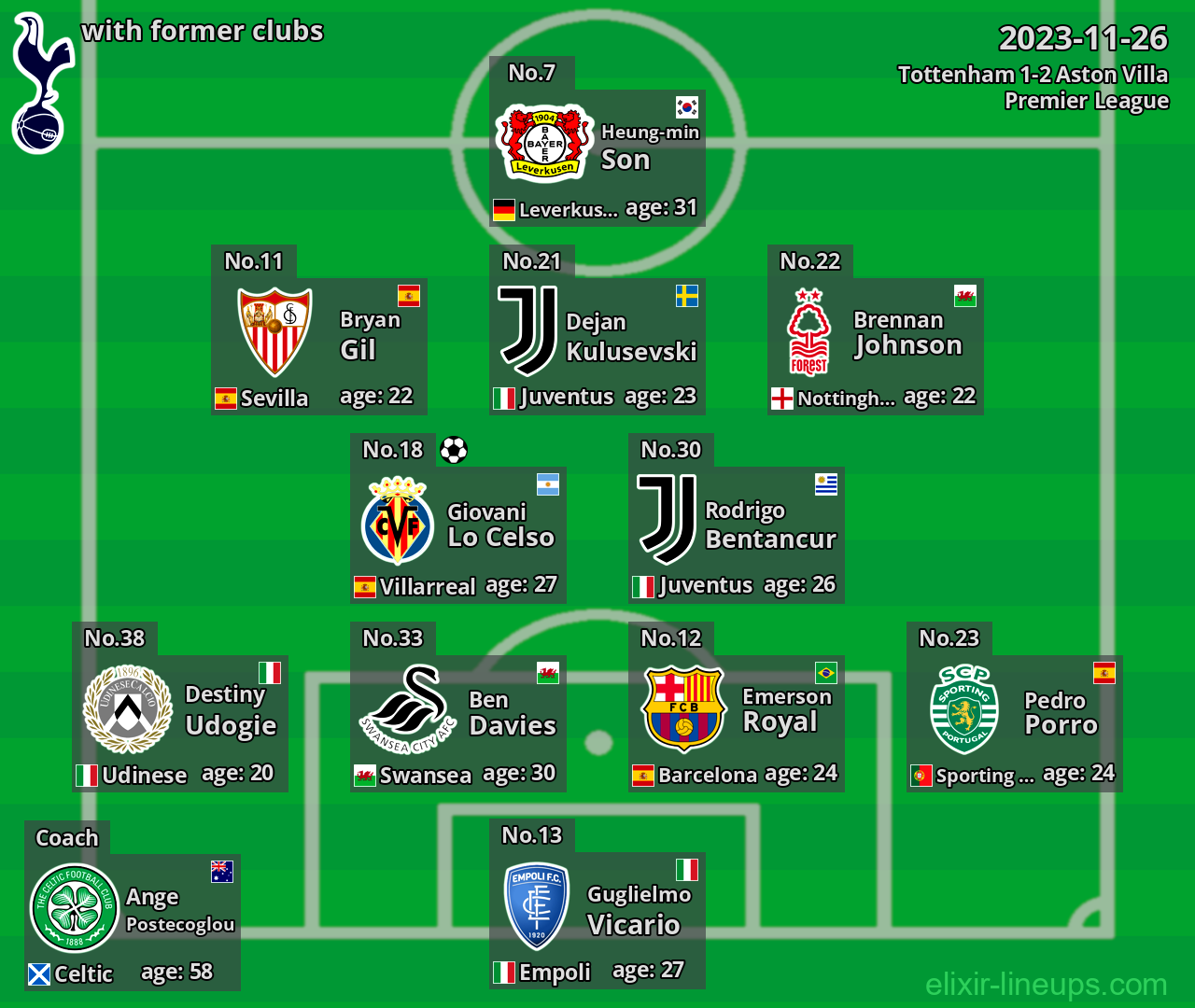 Tottenham with latter clubs 2023-11-26
