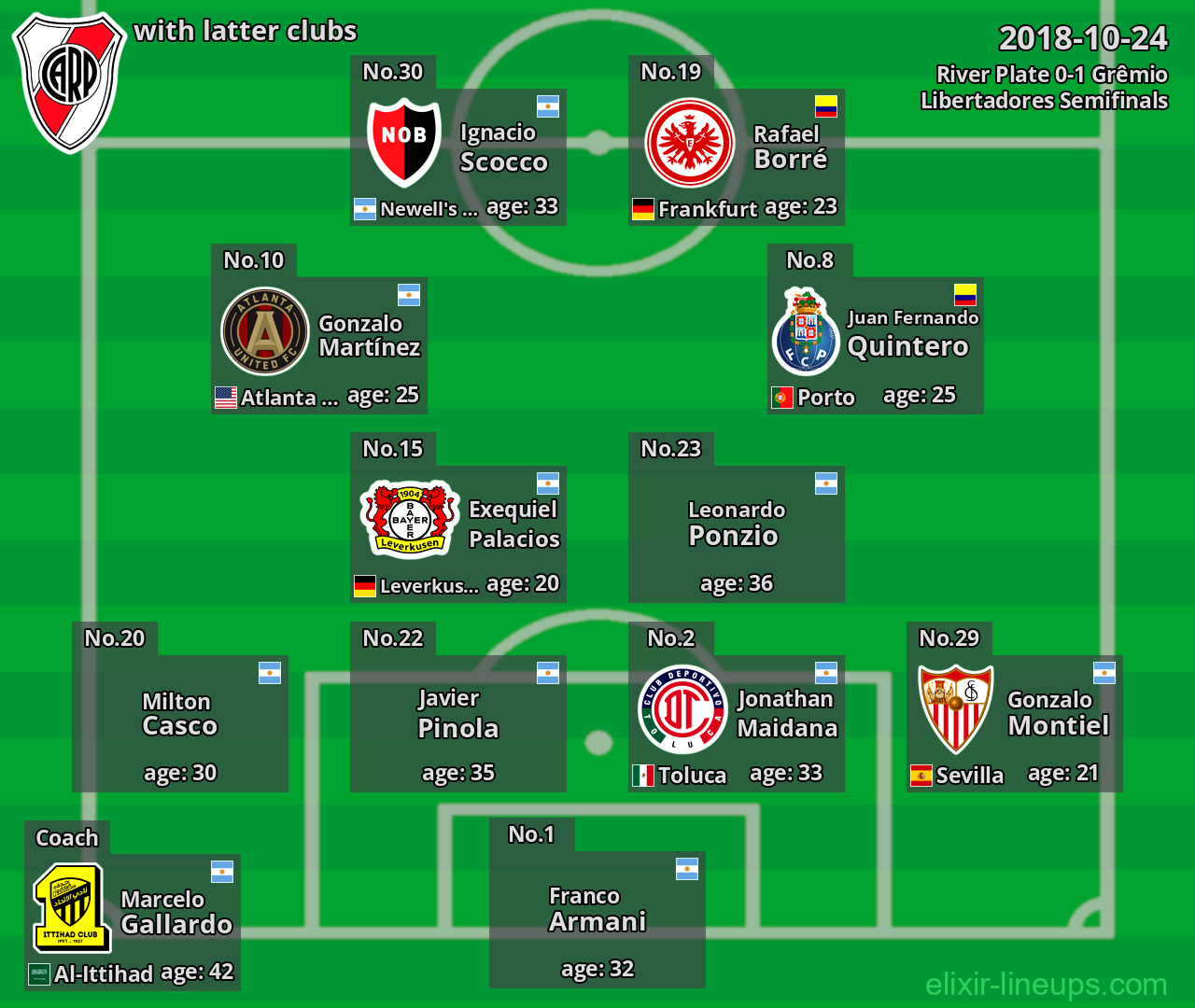 River Plate with latter clubs 2018-10-24