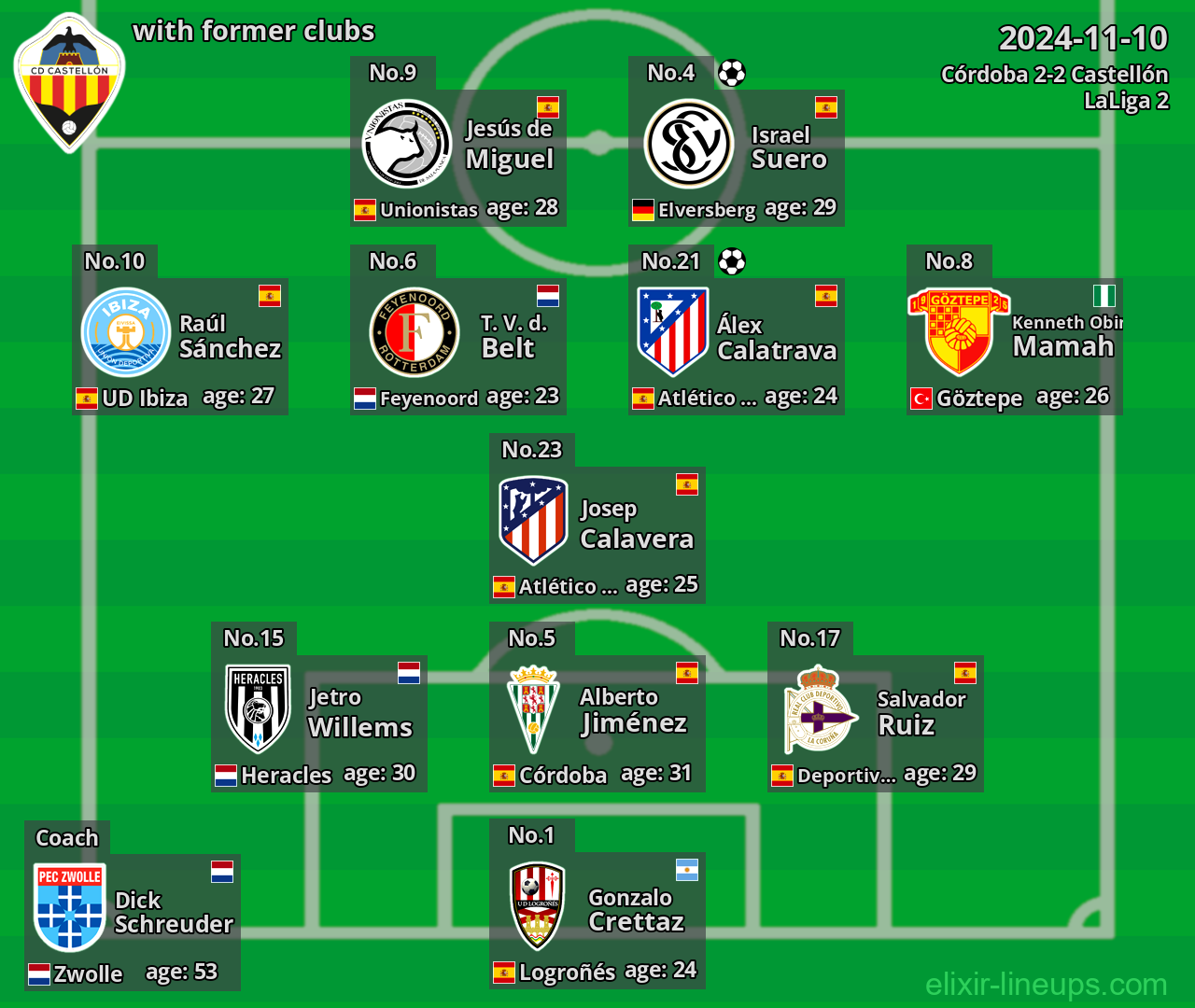 Castellón with latter clubs 2024-11-10