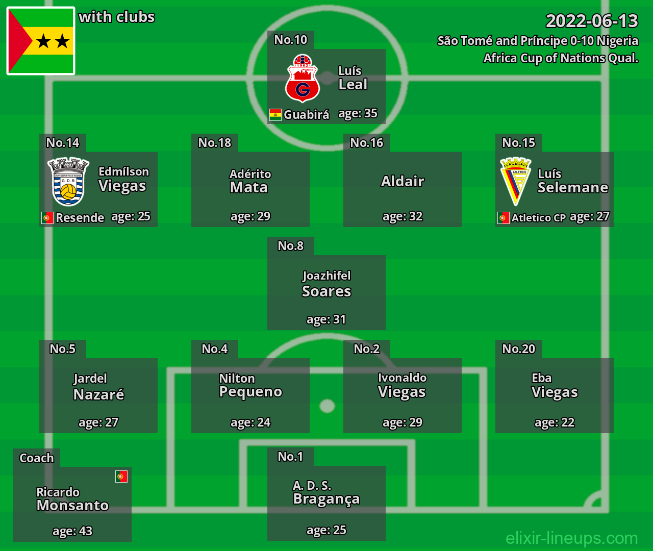 São Tomé and Príncipe 2022-06-13