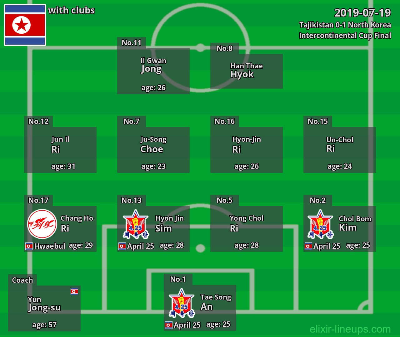 North Korea 2019-07-19