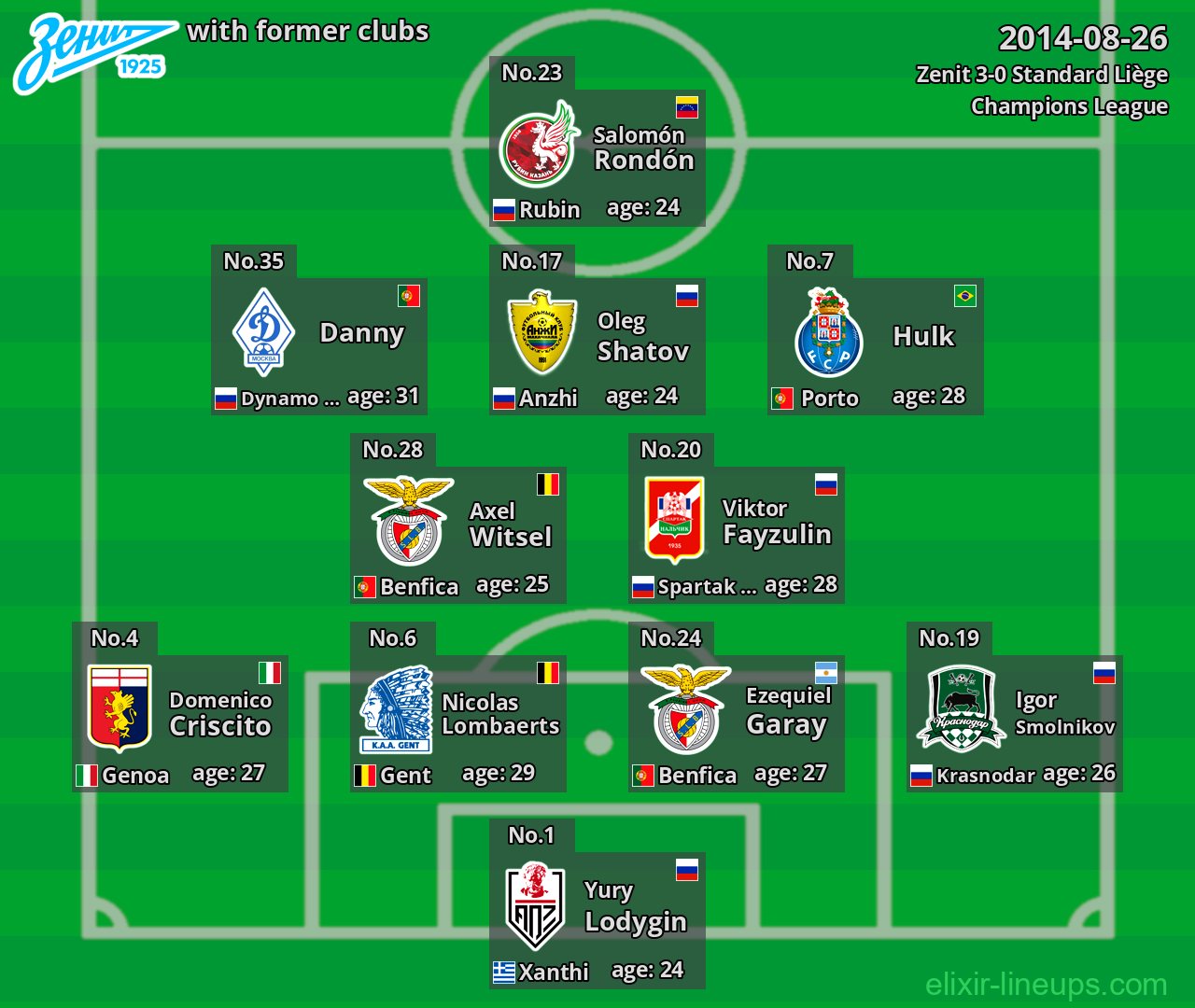 Zenit with latter clubs 2014-08-26