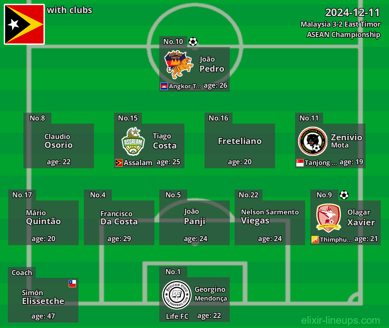 East Timor 2024-12-11