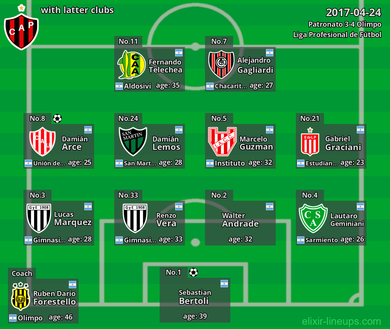 Patronato with latter clubs 2017-04-24