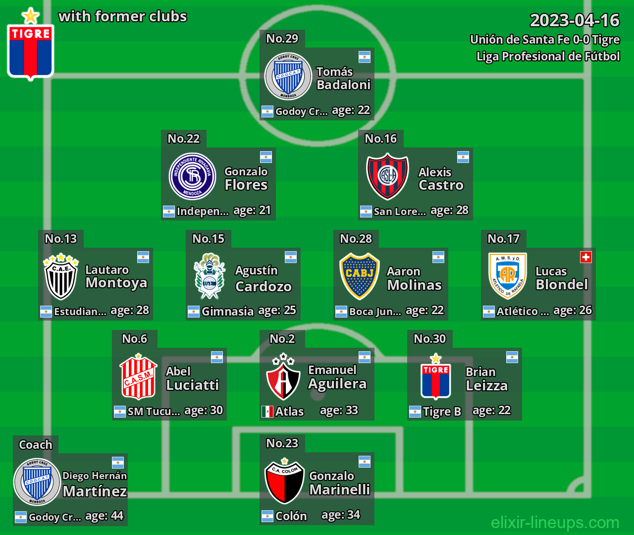 Tigre with latter clubs 2023-04-16