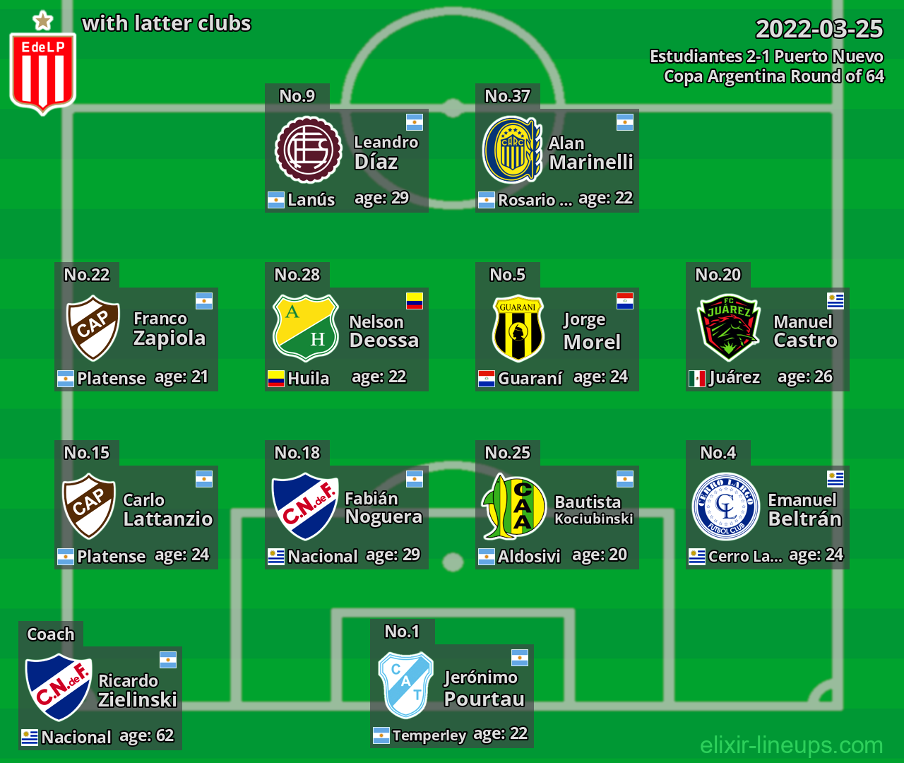 Estudiantes with latter clubs 2022-03-25