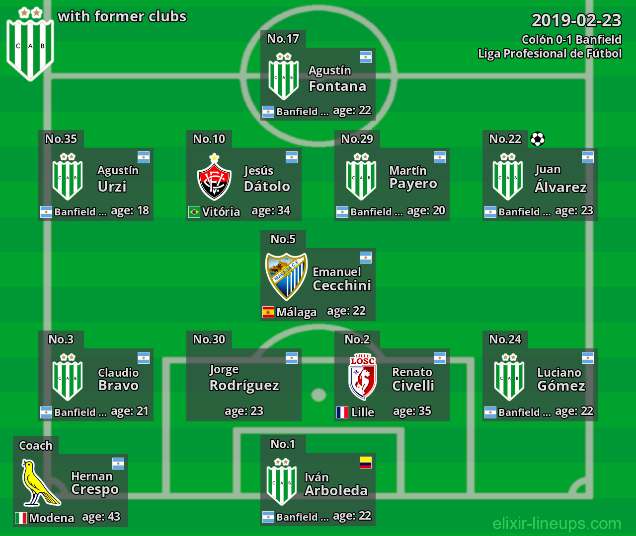 Banfield with latter clubs 2019-02-23