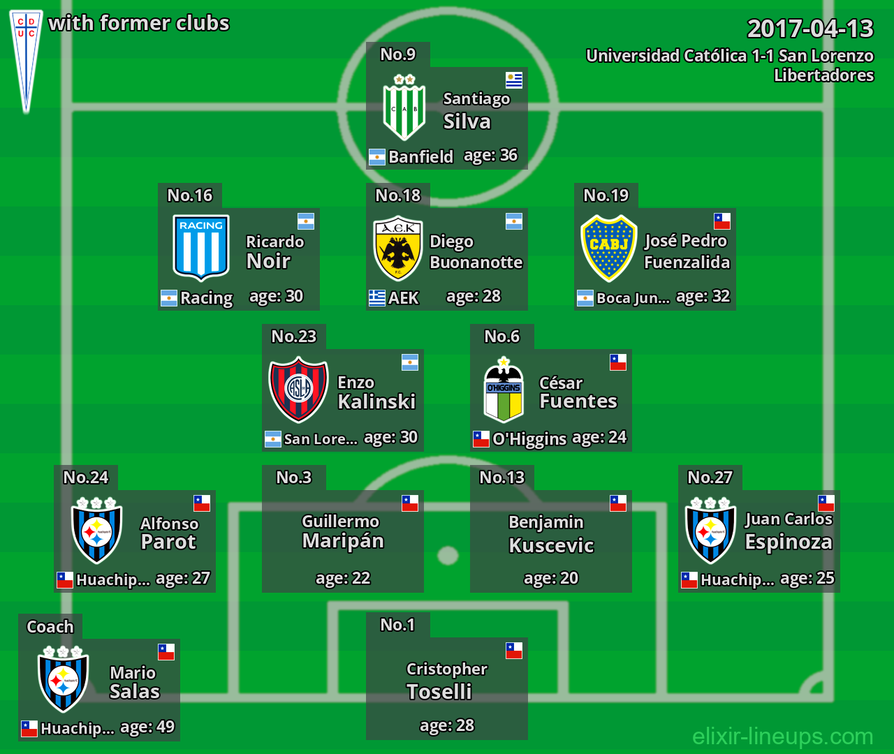 Universidad Católica with latter clubs 2017-04-13