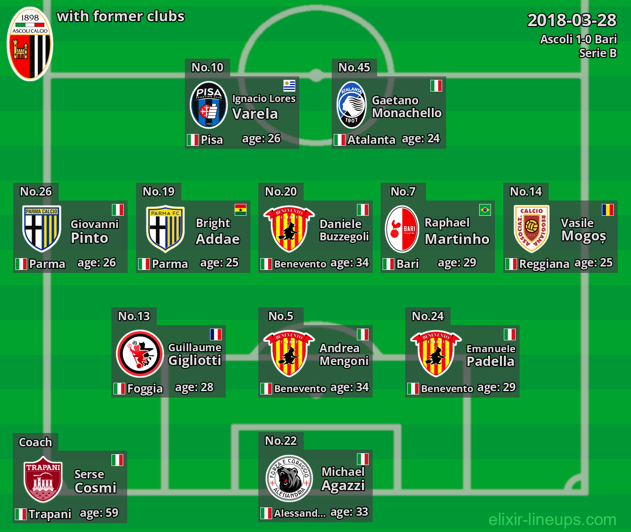 Ascoli with latter clubs 2018-03-28