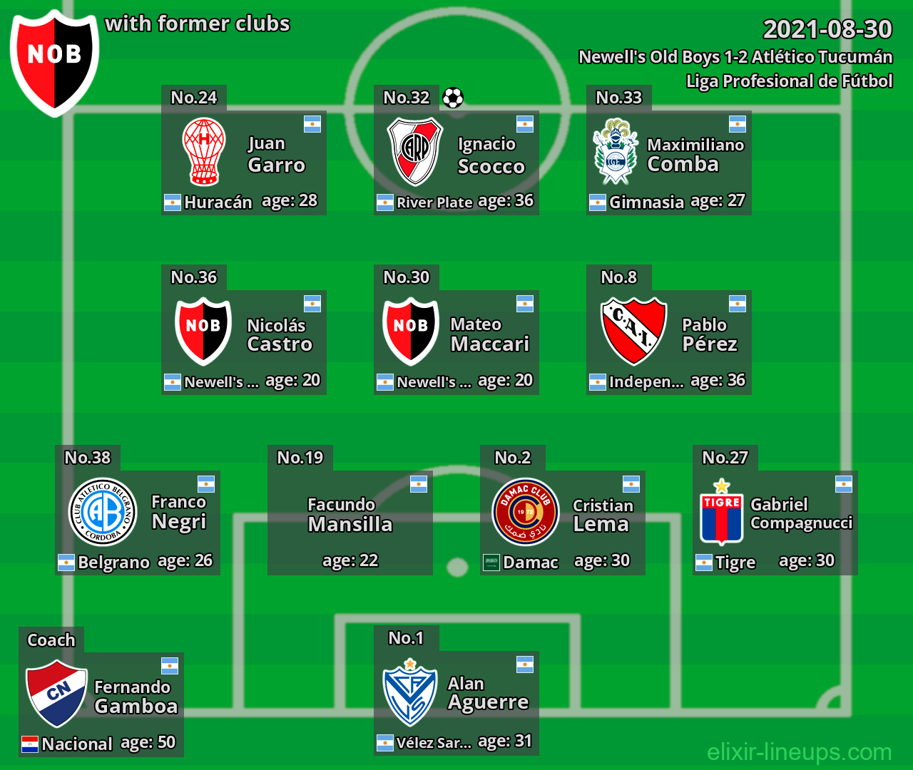 Newell's Old Boys with latter clubs 2021-08-30