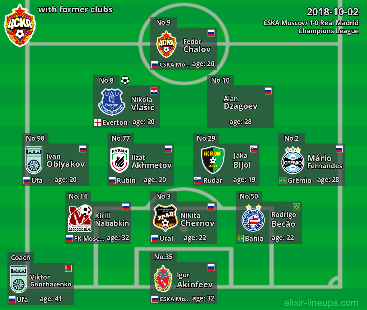 CSKA Moscow with latter clubs 2018-10-02