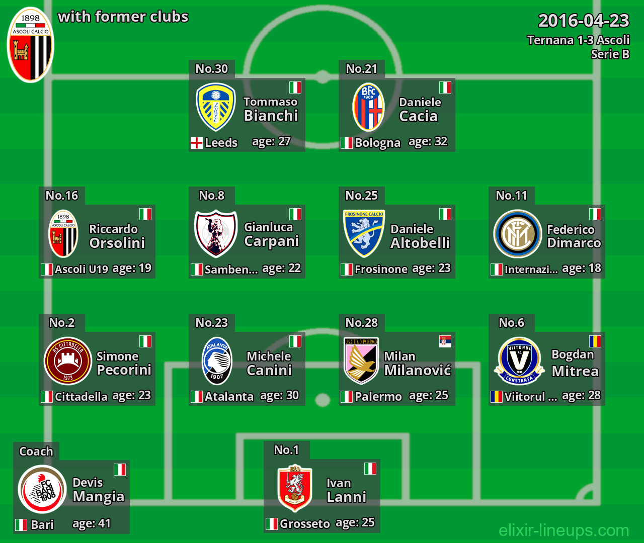 Ascoli with latter clubs 2016-04-23