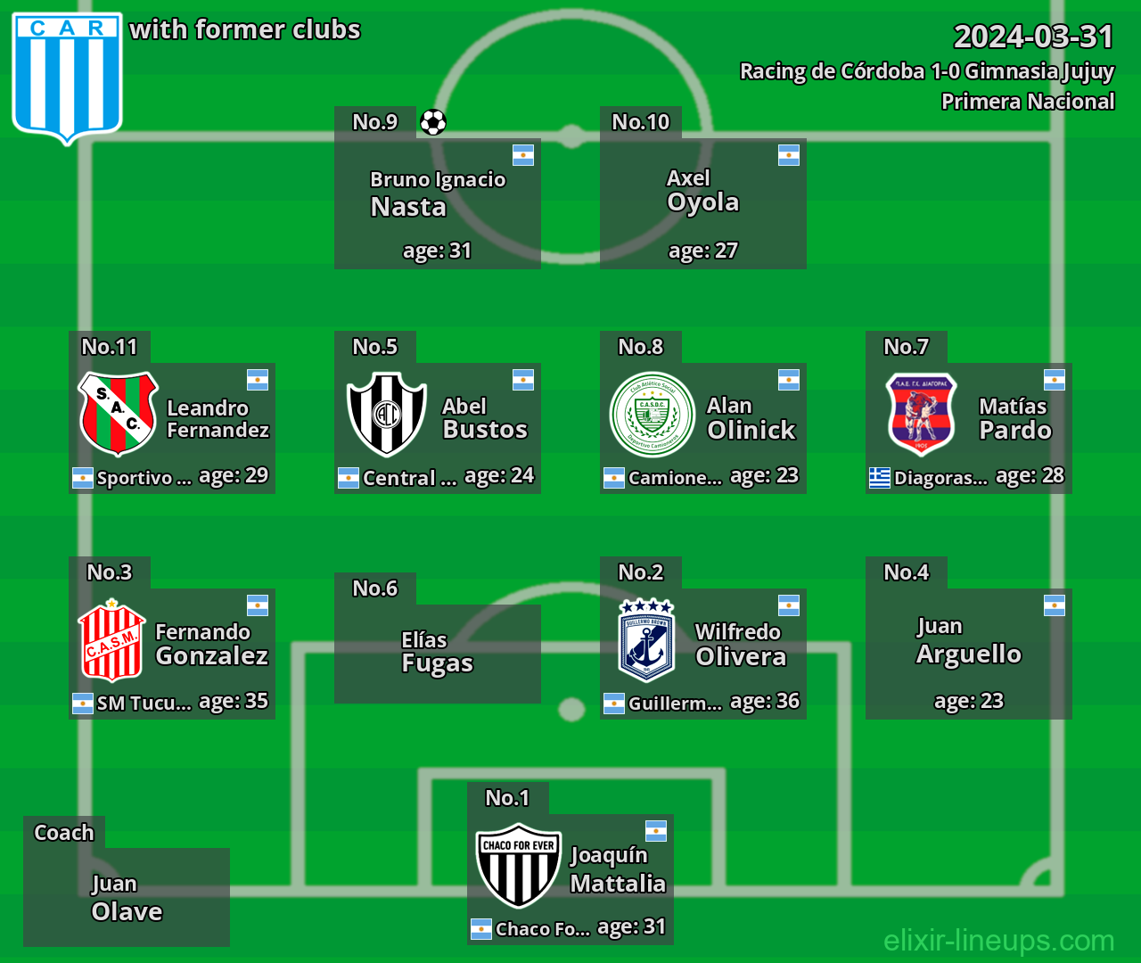 Racing de Córdoba with latter clubs 2024-03-31