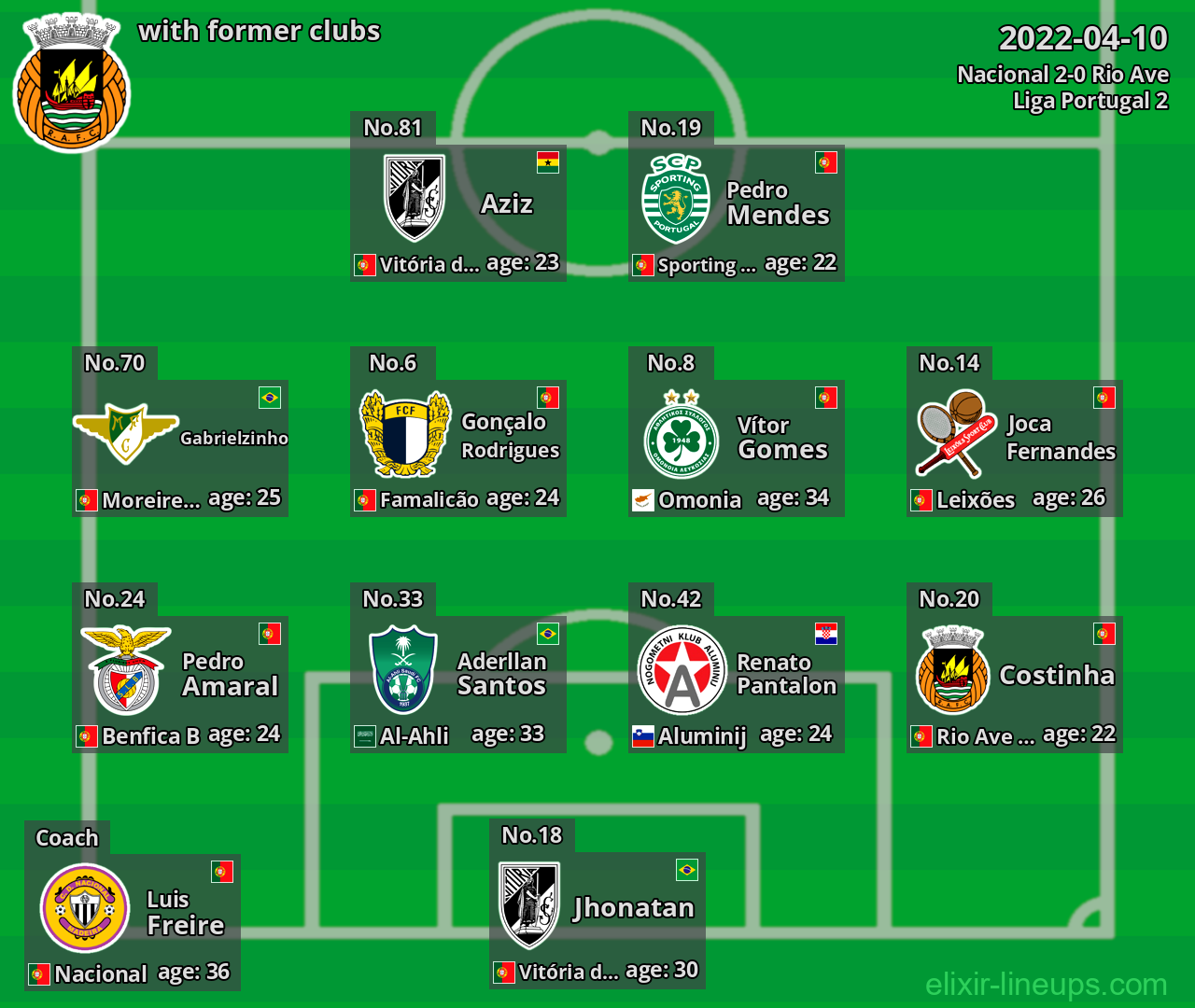 Rio Ave with latter clubs 2022-04-10