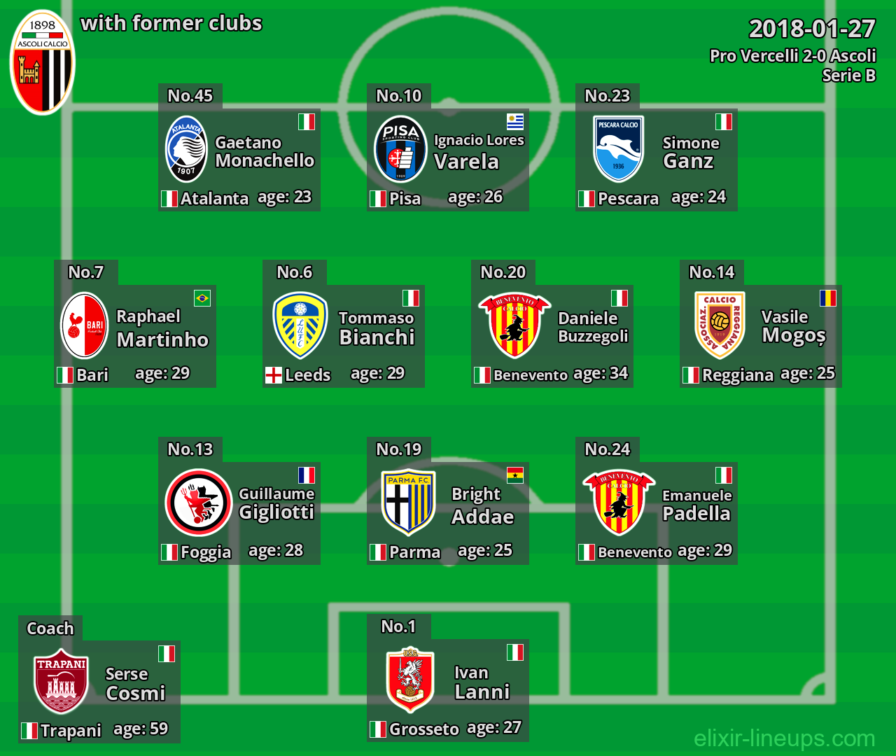 Ascoli with latter clubs 2018-01-27