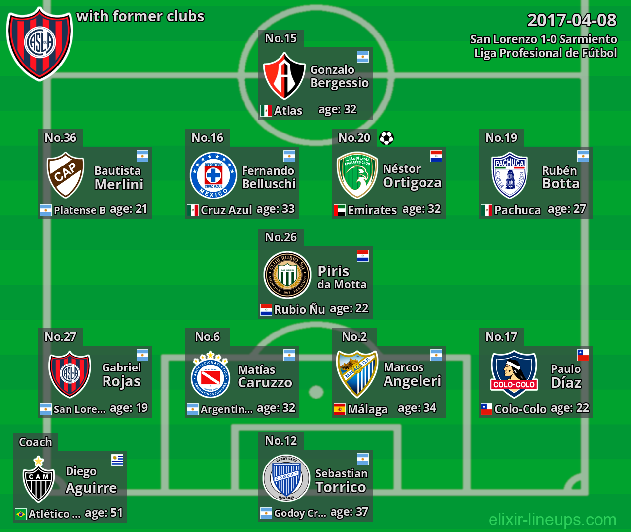 San Lorenzo with latter clubs 2017-04-08
