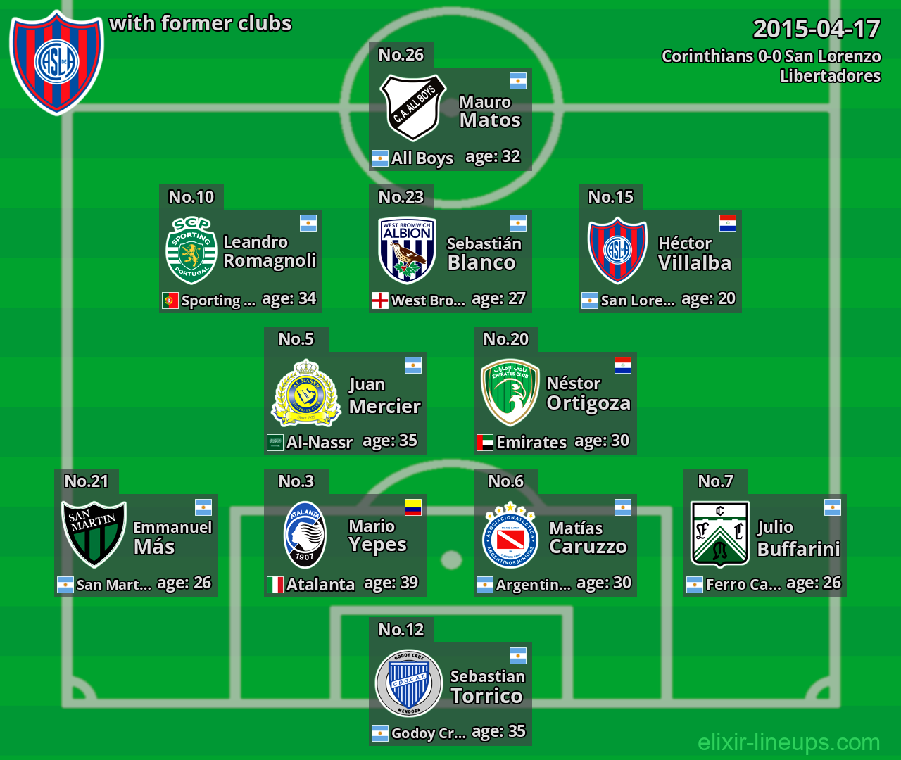San Lorenzo with latter clubs 2015-04-17