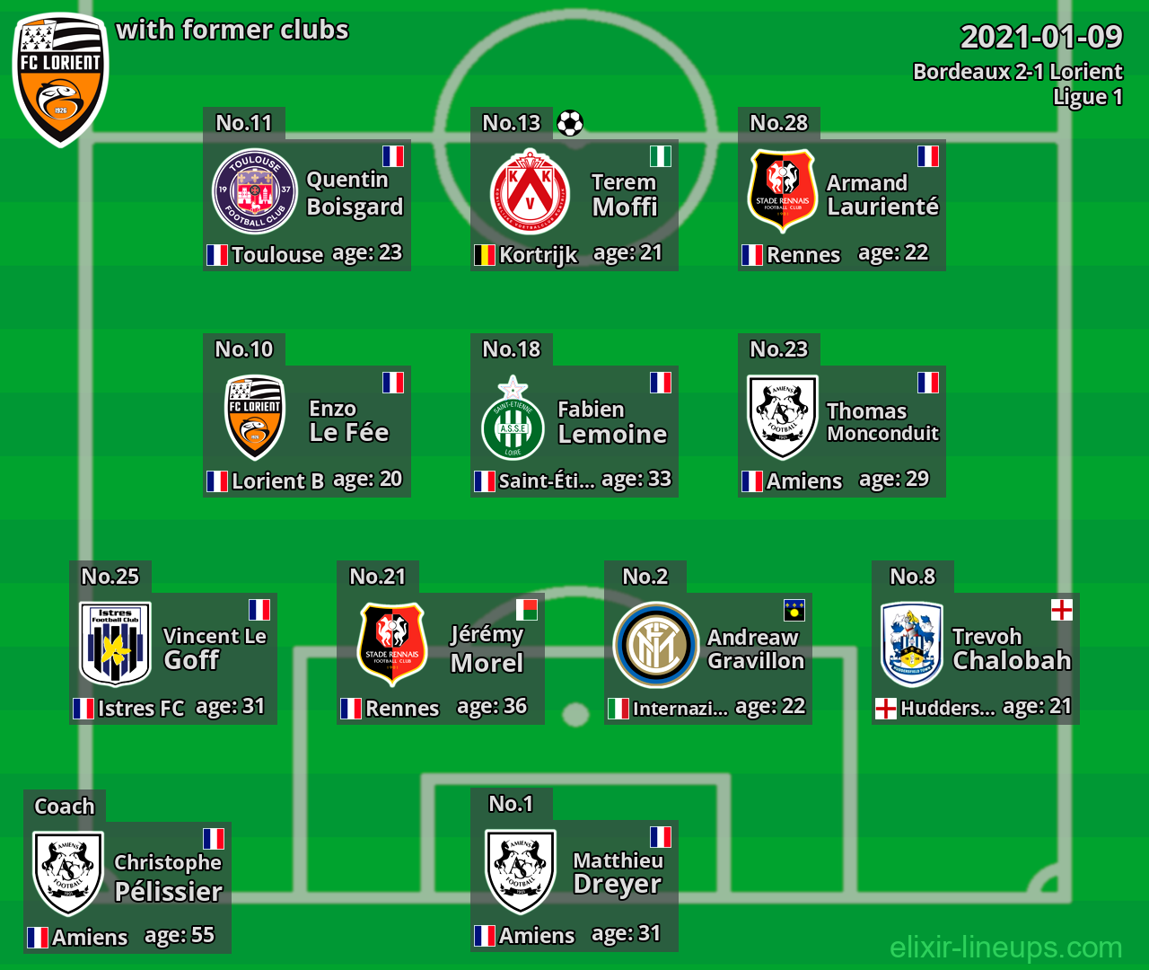 Lorient with latter clubs 2021-01-09