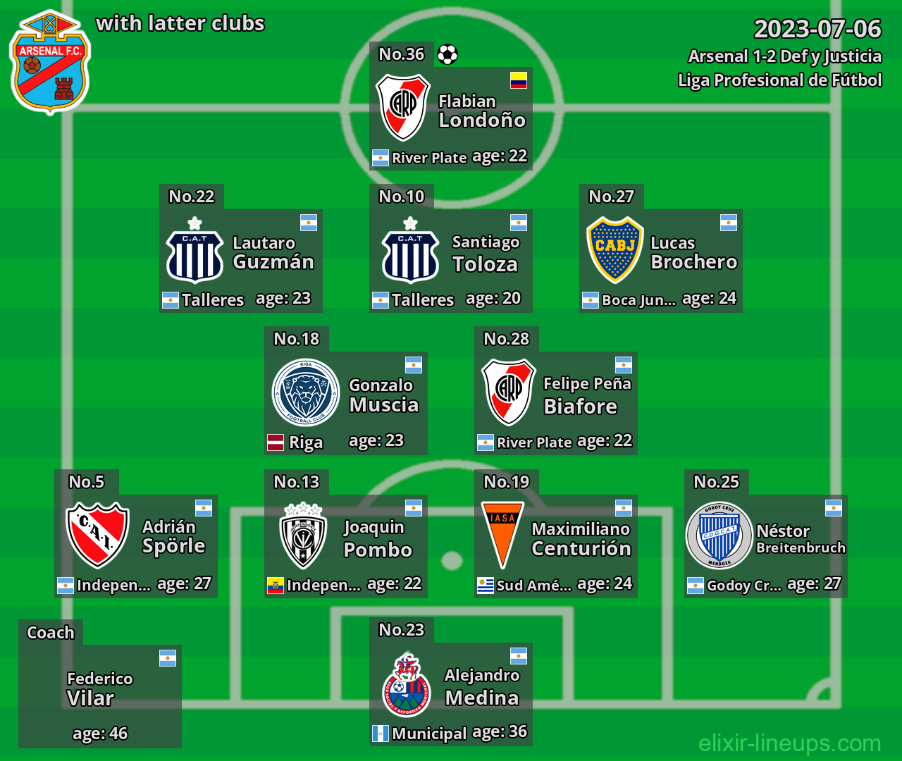 Arsenal with latter clubs 2023-07-06
