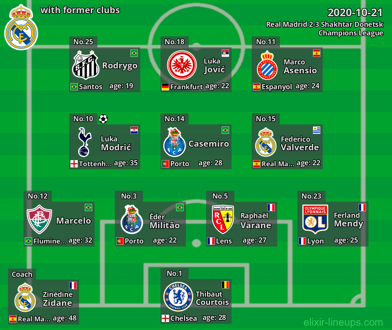 Real Madrid with latter clubs 2020-10-21