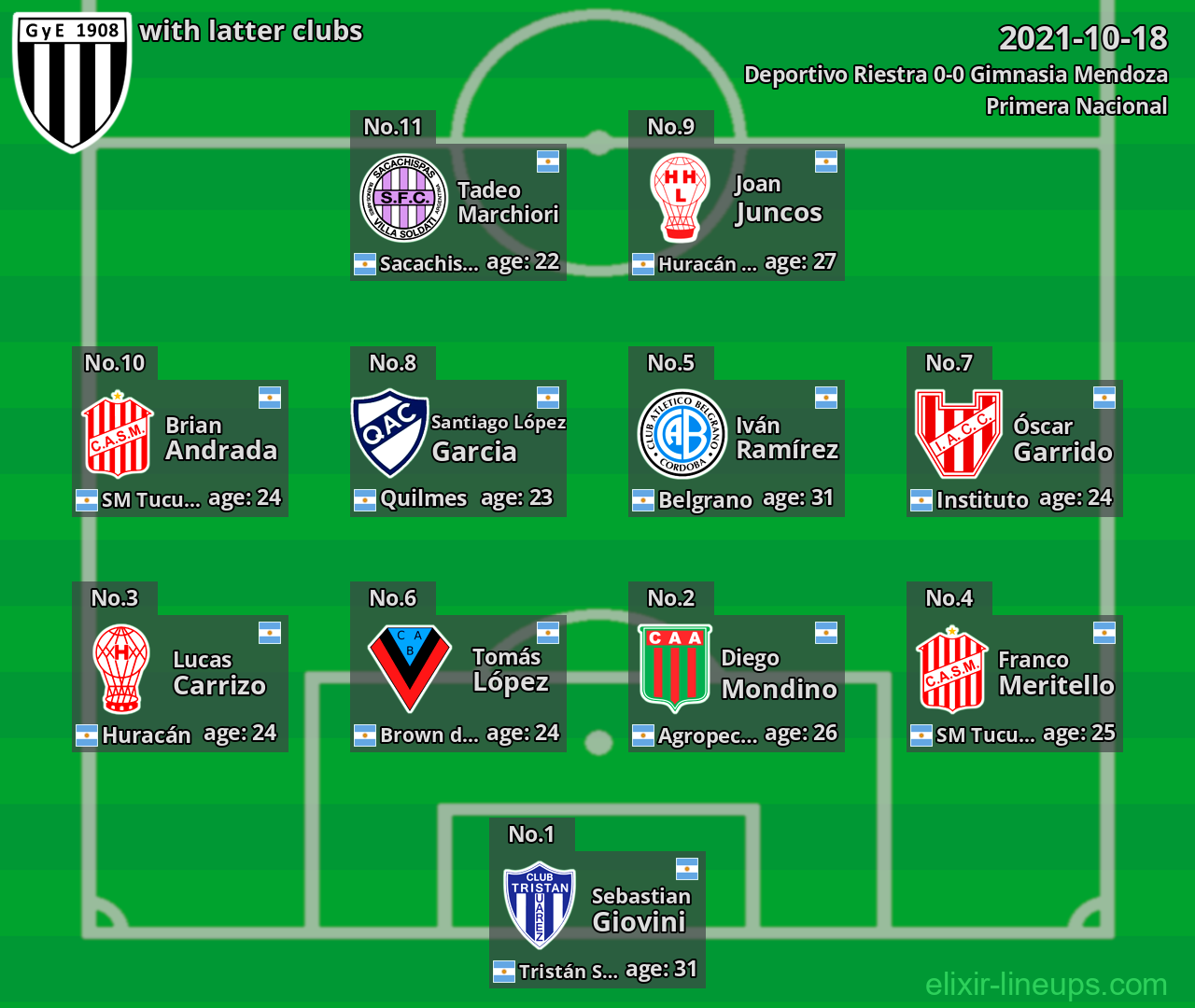 Gimnasia Mendoza with latter clubs 2021-10-18