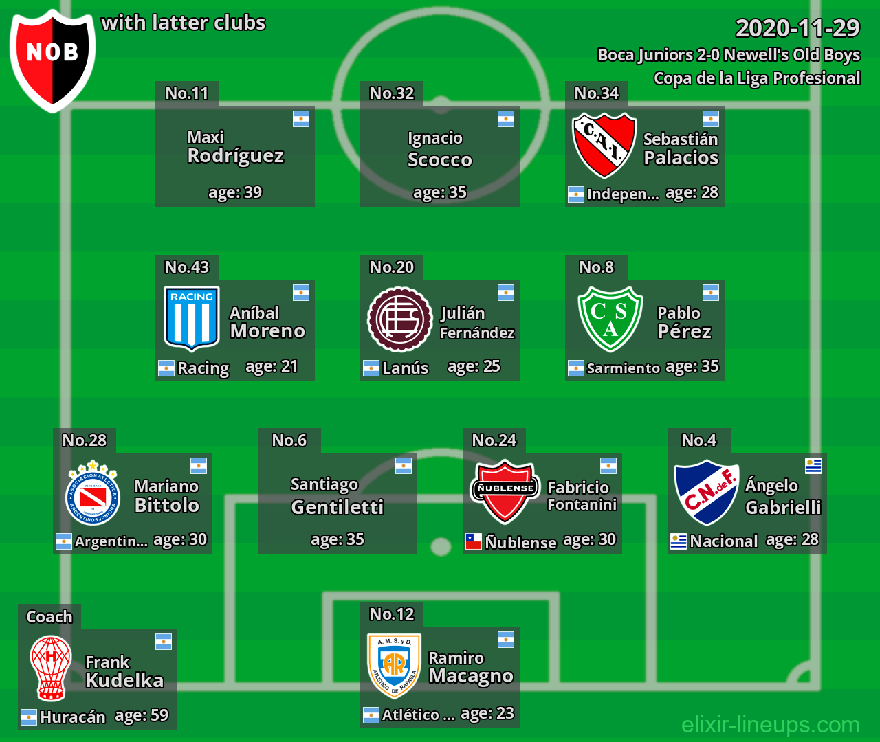 Newell's Old Boys with latter clubs 2020-11-29