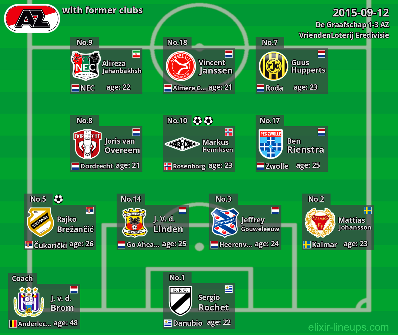AZ with latter clubs 2015-09-12