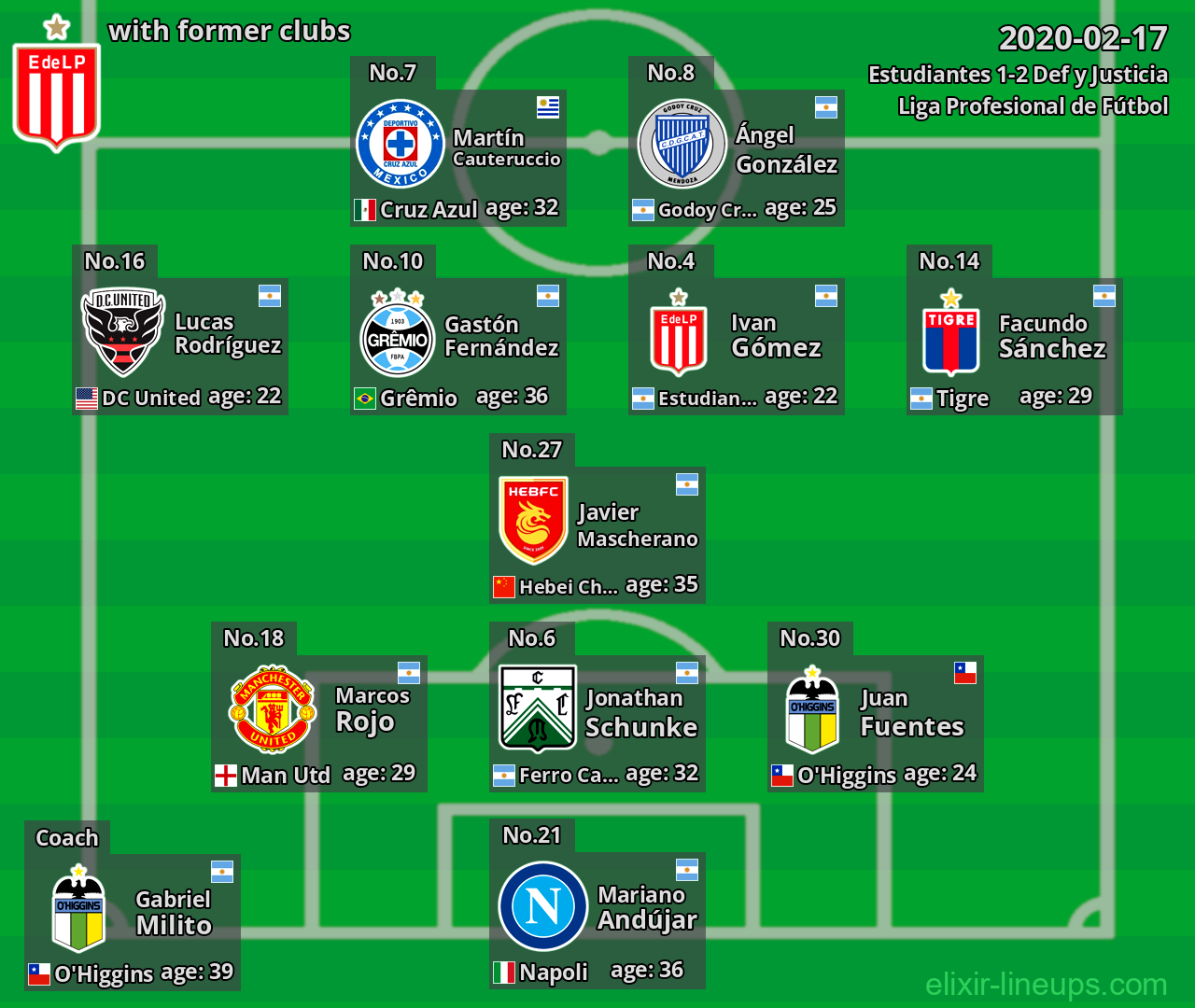 Estudiantes with latter clubs 2020-02-17