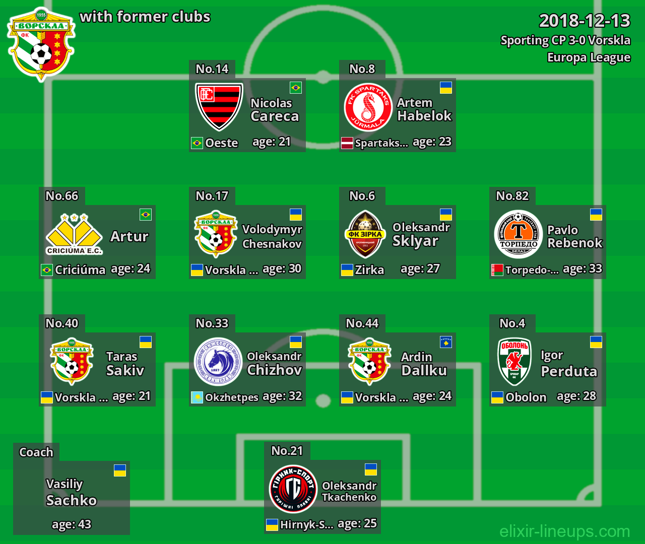 Vorskla with latter clubs 2018-12-13