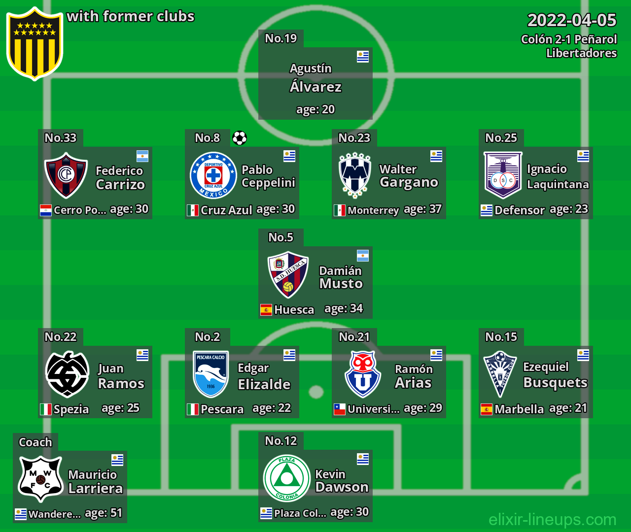 Peñarol with latter clubs 2022-04-05