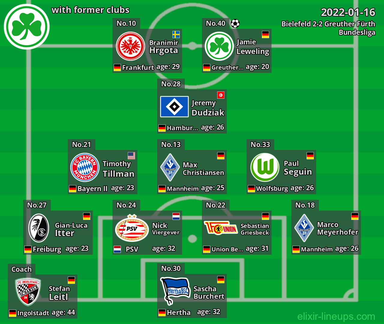 Greuther Fürth with former clubs 2022-01-16