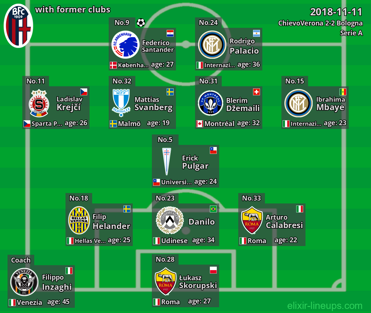 Bologna with latter clubs 2018-11-11