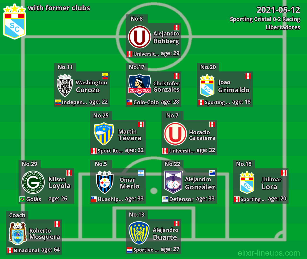 Sporting Cristal with former clubs 2021-05-12