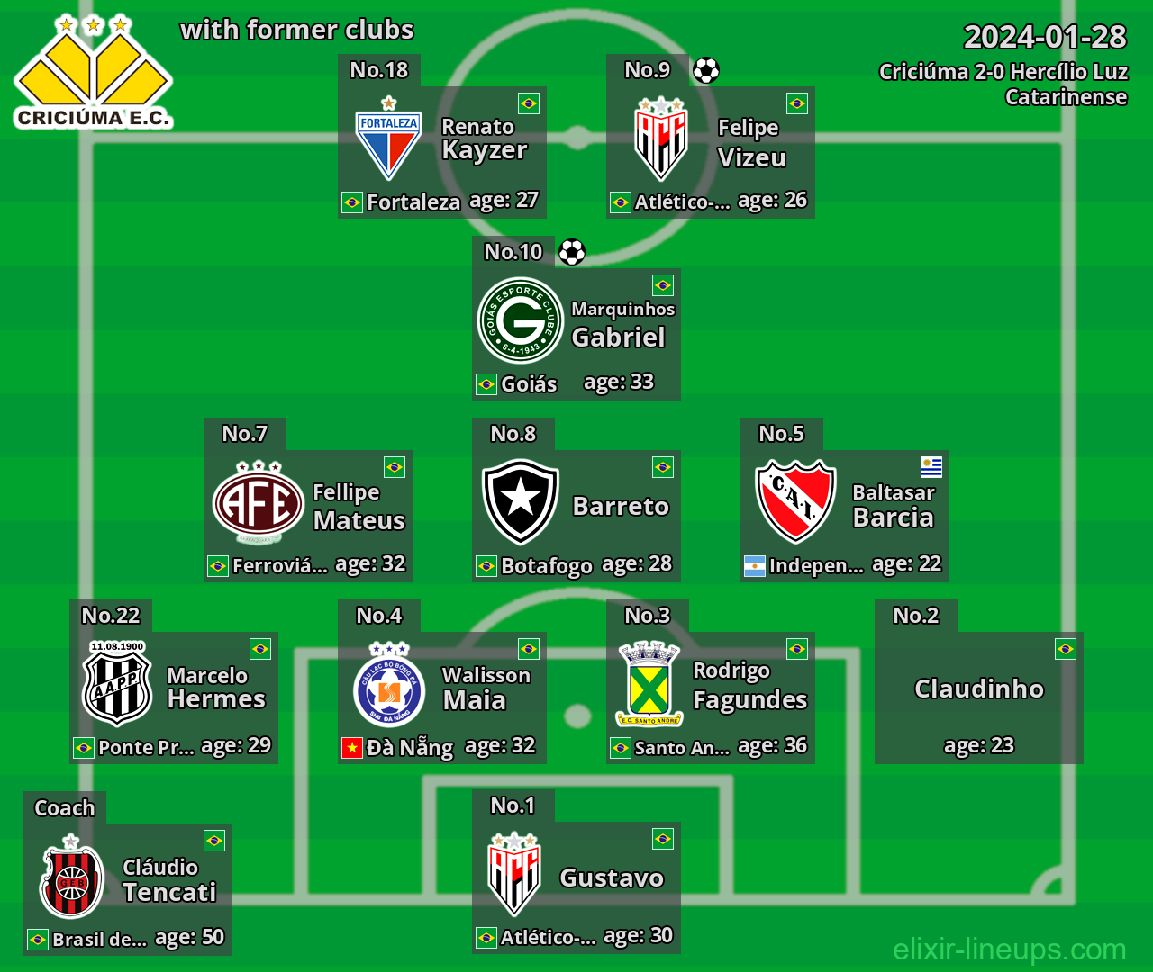 Criciúma with latter clubs 2024-01-28