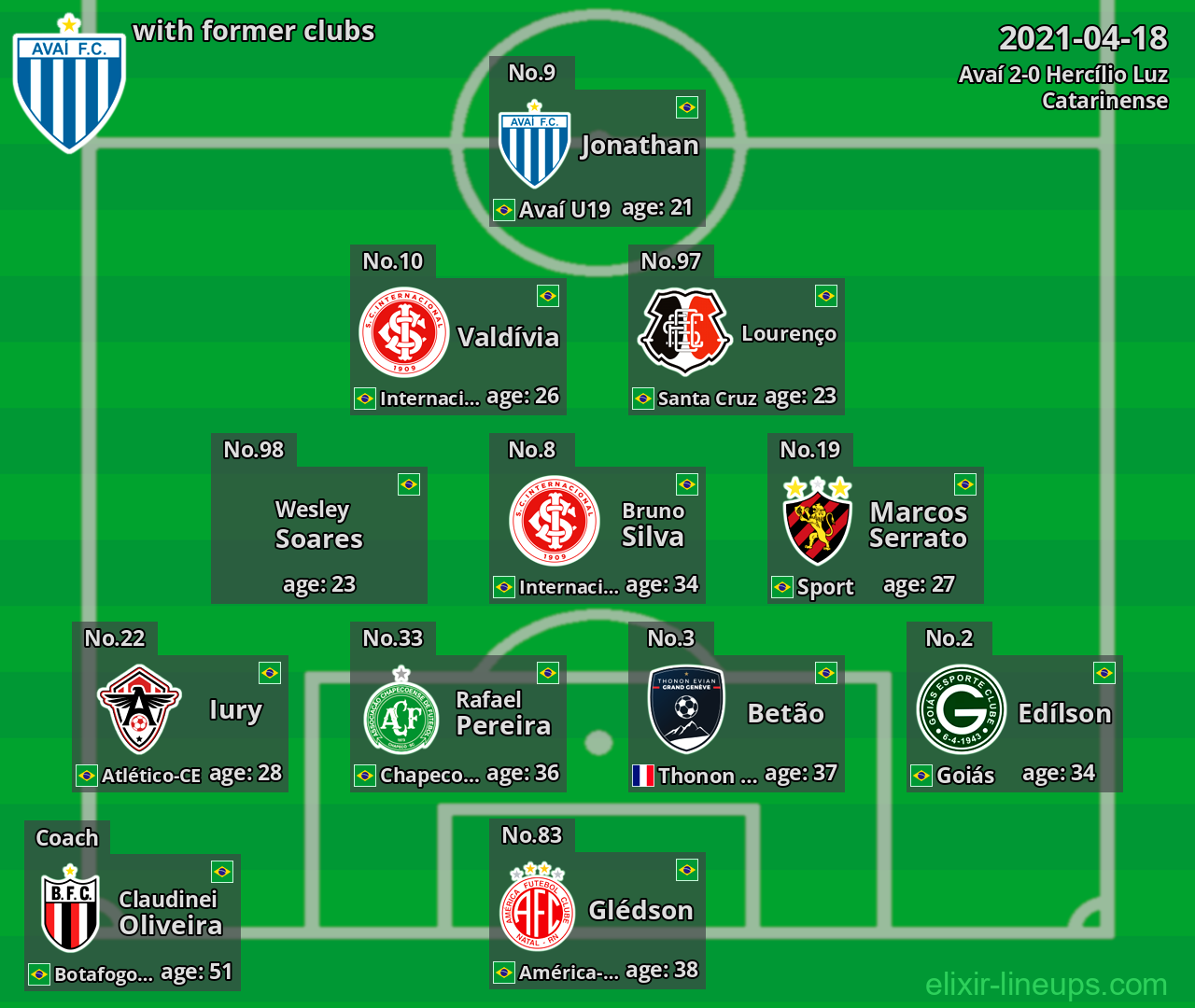 Avaí with latter clubs 2021-04-18