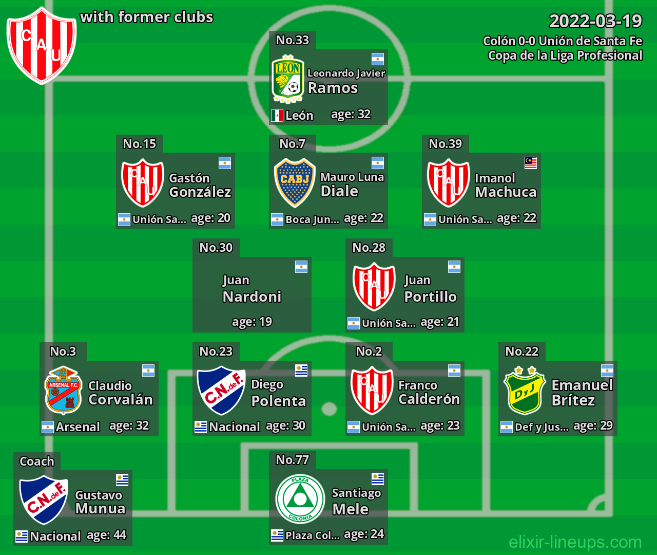 Unión de Santa Fe with latter clubs 2022-03-19