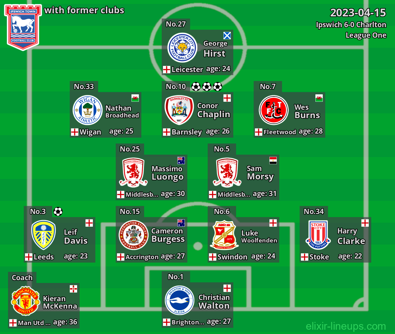 Ipswich with latter clubs 2023-04-15
